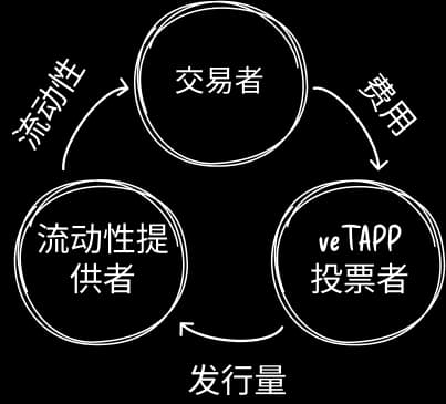 代币经济学